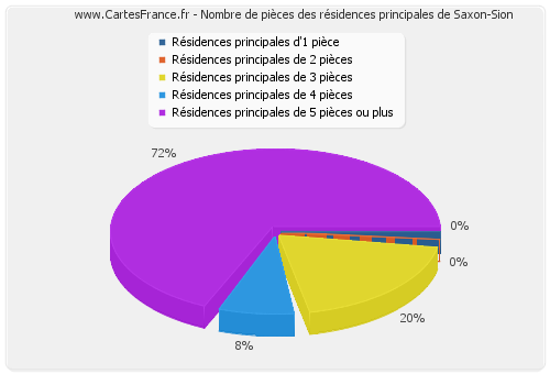 Nombre de pièces des résidences principales de Saxon-Sion