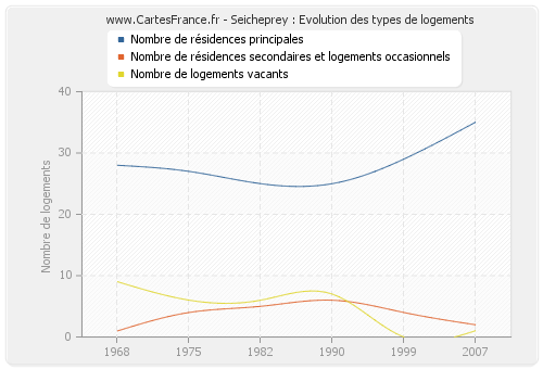 Seicheprey : Evolution des types de logements