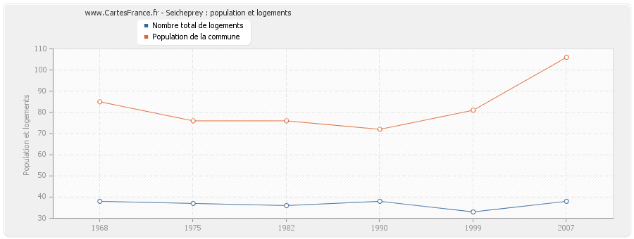 Seicheprey : population et logements