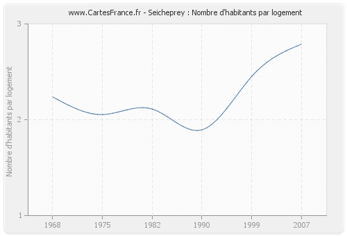 Seicheprey : Nombre d'habitants par logement