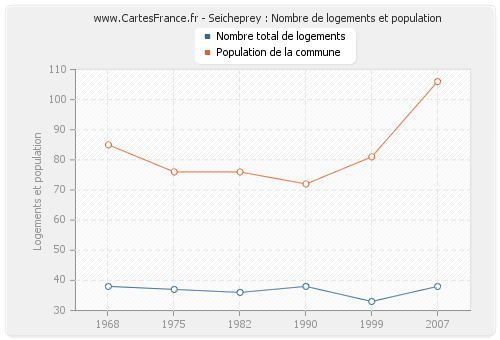 Seicheprey : Nombre de logements et population