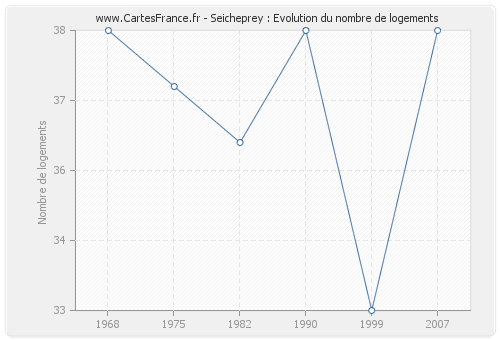 Seicheprey : Evolution du nombre de logements