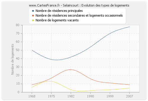 Selaincourt : Evolution des types de logements