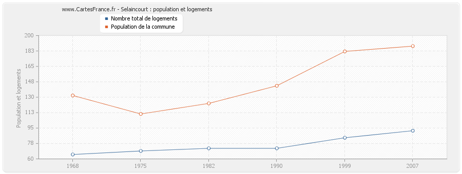 Selaincourt : population et logements