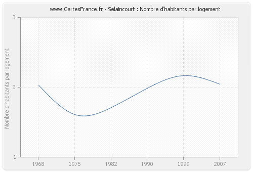 Selaincourt : Nombre d'habitants par logement