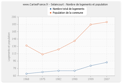 Selaincourt : Nombre de logements et population