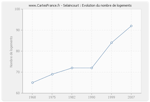 Selaincourt : Evolution du nombre de logements