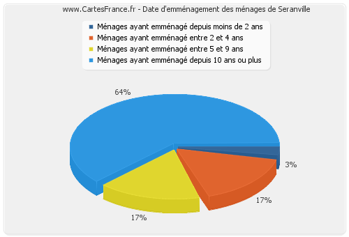 Date d'emménagement des ménages de Seranville