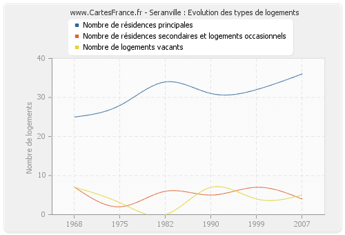 Seranville : Evolution des types de logements