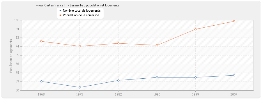 Seranville : population et logements