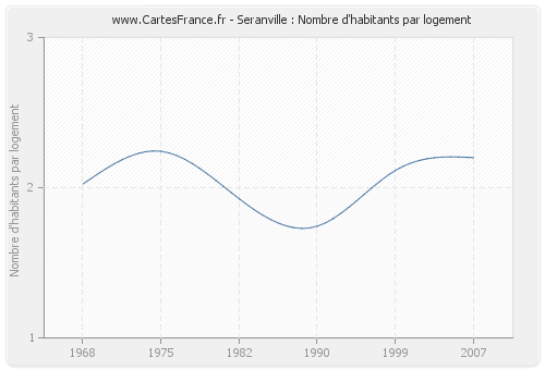 Seranville : Nombre d'habitants par logement