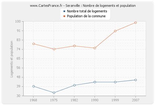 Seranville : Nombre de logements et population