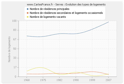 Serres : Evolution des types de logements