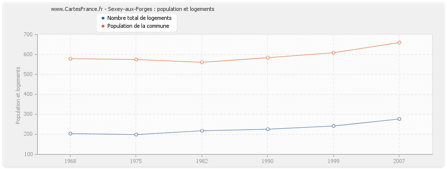 Sexey-aux-Forges : population et logements