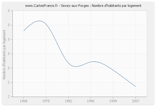 Sexey-aux-Forges : Nombre d'habitants par logement