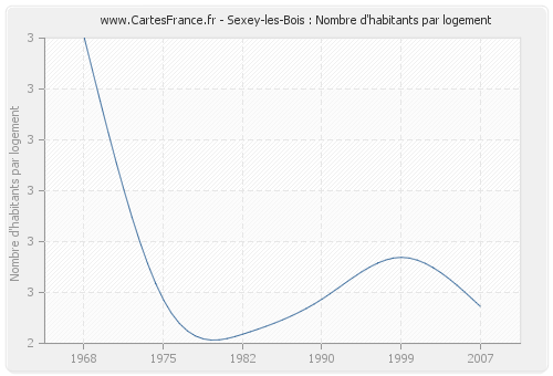 Sexey-les-Bois : Nombre d'habitants par logement