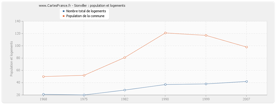 Sionviller : population et logements