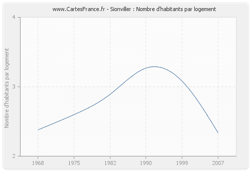 Sionviller : Nombre d'habitants par logement