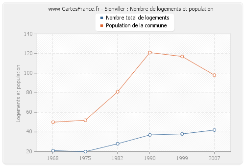 Sionviller : Nombre de logements et population