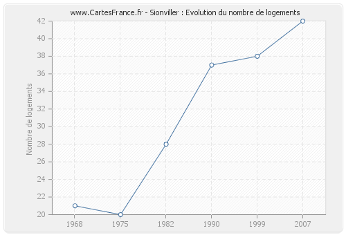 Sionviller : Evolution du nombre de logements