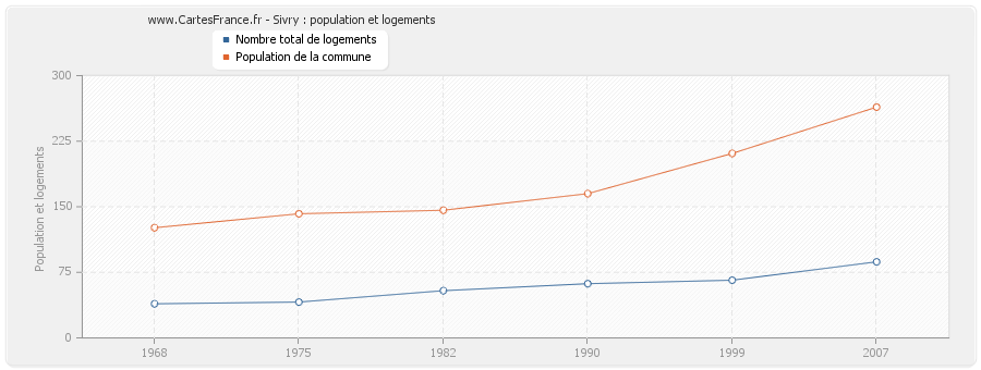 Sivry : population et logements