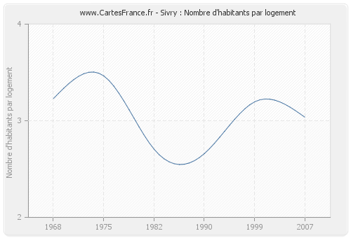 Sivry : Nombre d'habitants par logement