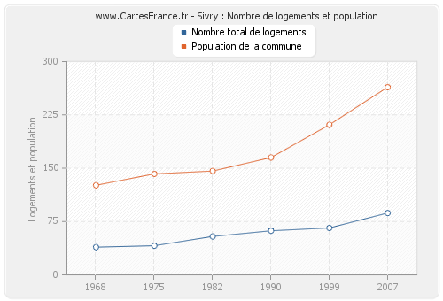 Sivry : Nombre de logements et population