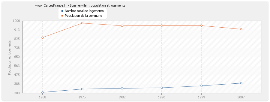 Sommerviller : population et logements