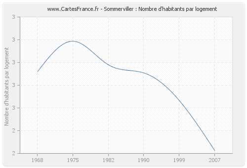 Sommerviller : Nombre d'habitants par logement