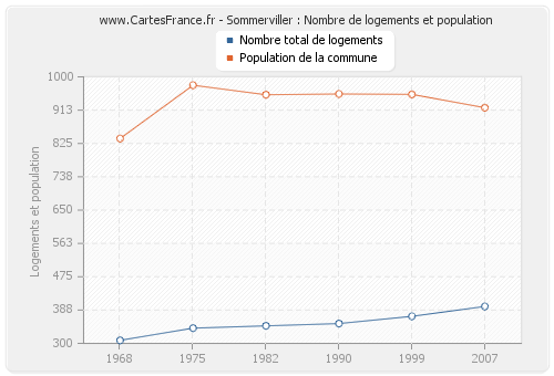 Sommerviller : Nombre de logements et population