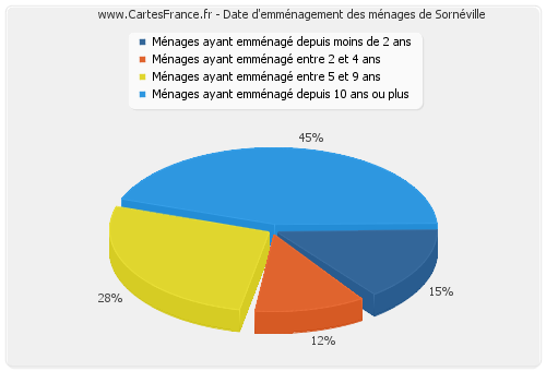 Date d'emménagement des ménages de Sornéville