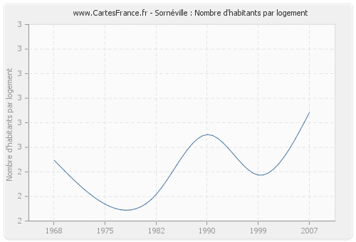 Sornéville : Nombre d'habitants par logement