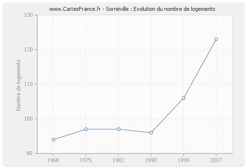 Sornéville : Evolution du nombre de logements