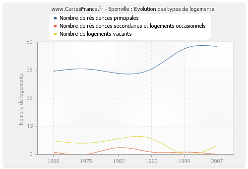 Sponville : Evolution des types de logements