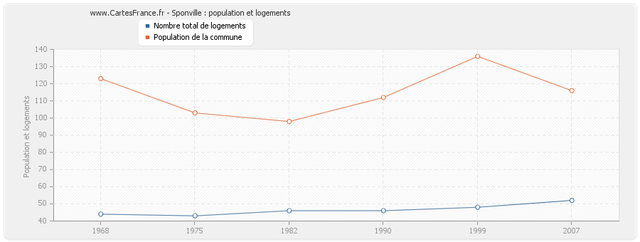 Sponville : population et logements