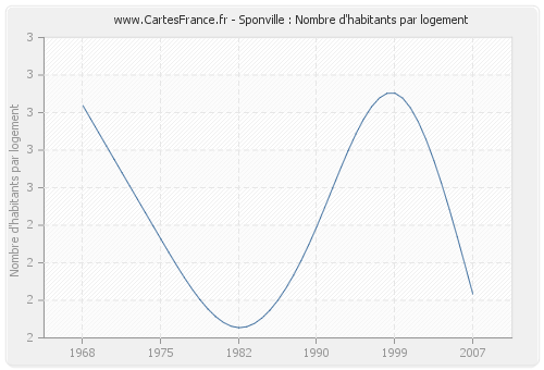 Sponville : Nombre d'habitants par logement