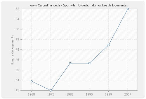 Sponville : Evolution du nombre de logements