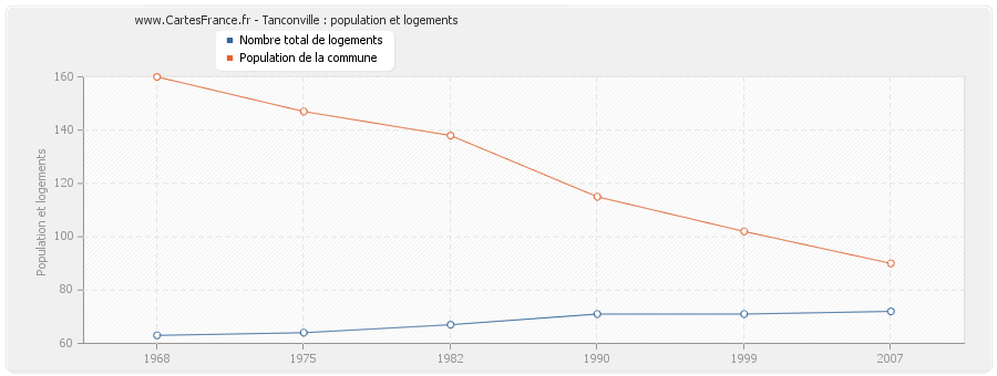 Tanconville : population et logements