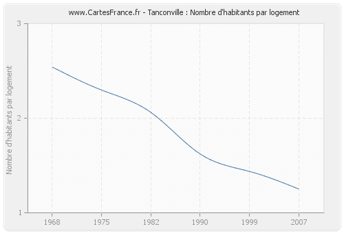 Tanconville : Nombre d'habitants par logement