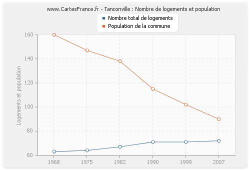 Tanconville : Nombre de logements et population