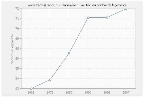 Tanconville : Evolution du nombre de logements