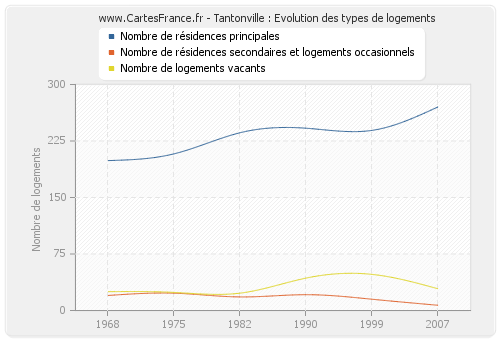 Tantonville : Evolution des types de logements