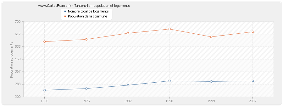 Tantonville : population et logements