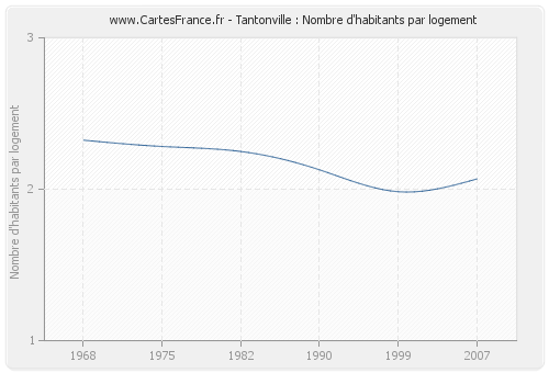 Tantonville : Nombre d'habitants par logement