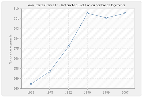 Tantonville : Evolution du nombre de logements