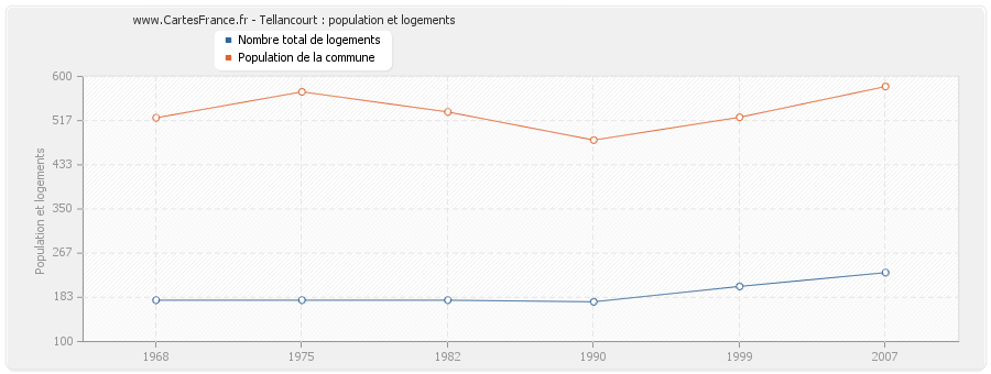 Tellancourt : population et logements