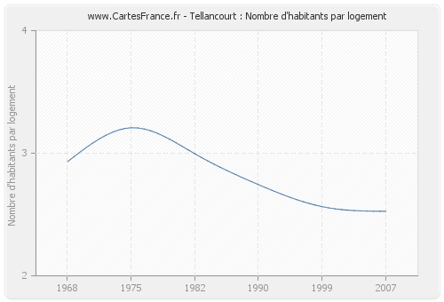 Tellancourt : Nombre d'habitants par logement