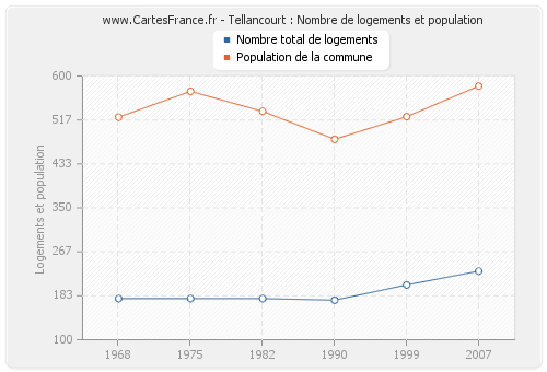 Tellancourt : Nombre de logements et population