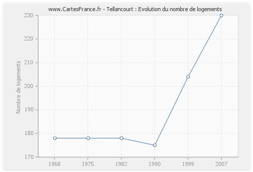 Tellancourt : Evolution du nombre de logements