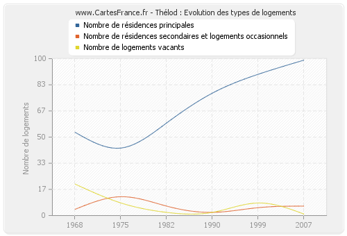 Thélod : Evolution des types de logements